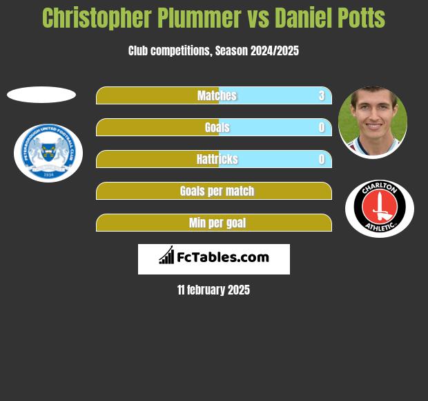 Christopher Plummer vs Daniel Potts h2h player stats