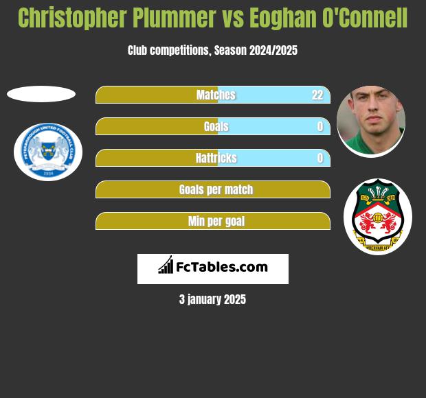 Christopher Plummer vs Eoghan O'Connell h2h player stats