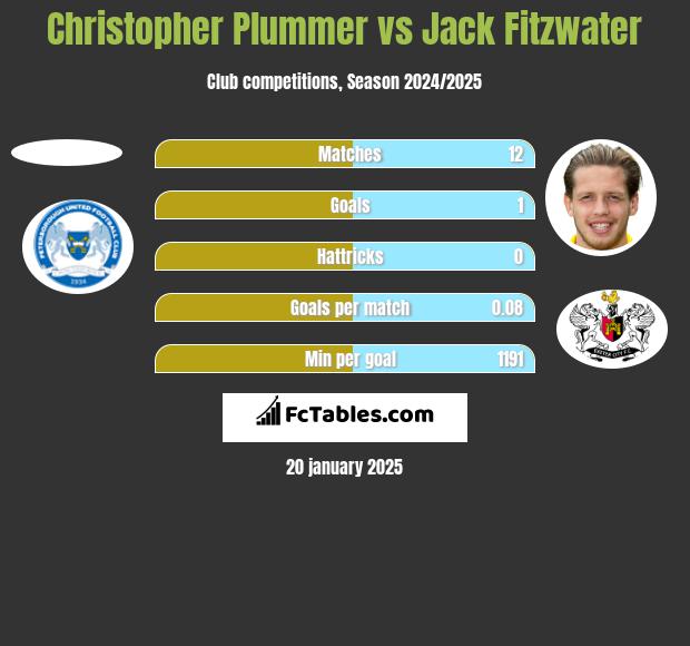 Christopher Plummer vs Jack Fitzwater h2h player stats