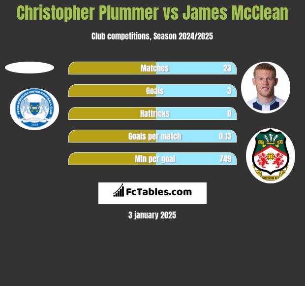 Christopher Plummer vs James McClean h2h player stats