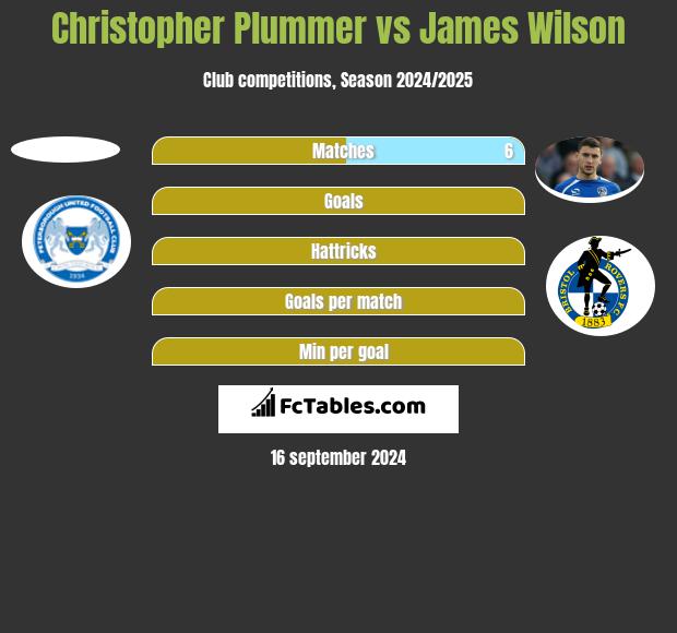 Christopher Plummer vs James Wilson h2h player stats