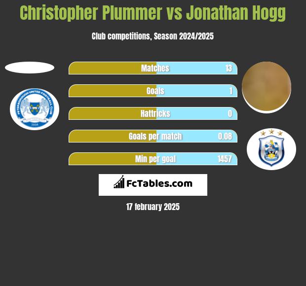 Christopher Plummer vs Jonathan Hogg h2h player stats