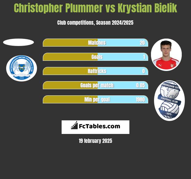 Christopher Plummer vs Krystian Bielik h2h player stats