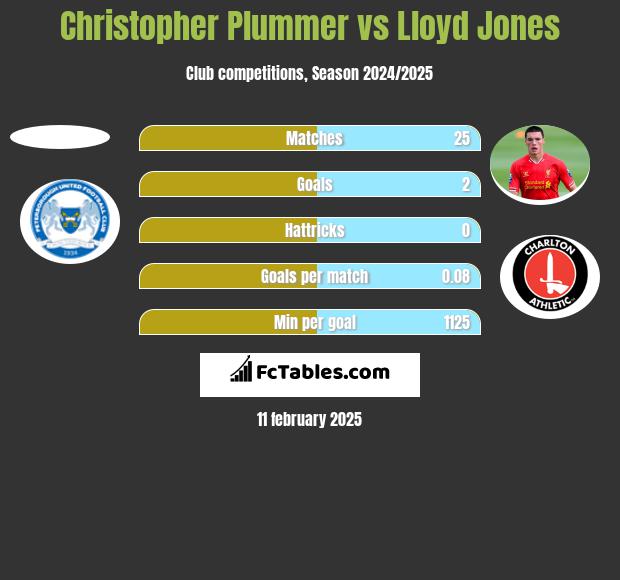 Christopher Plummer vs Lloyd Jones h2h player stats