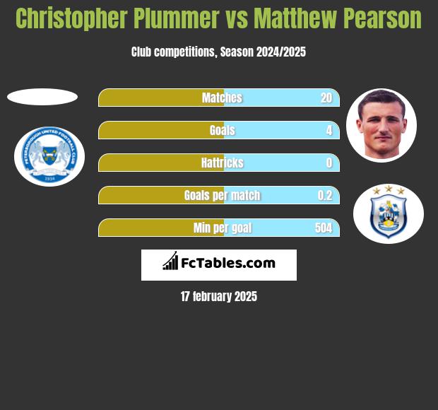 Christopher Plummer vs Matthew Pearson h2h player stats