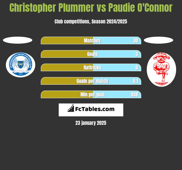 Christopher Plummer vs Paudie O'Connor h2h player stats