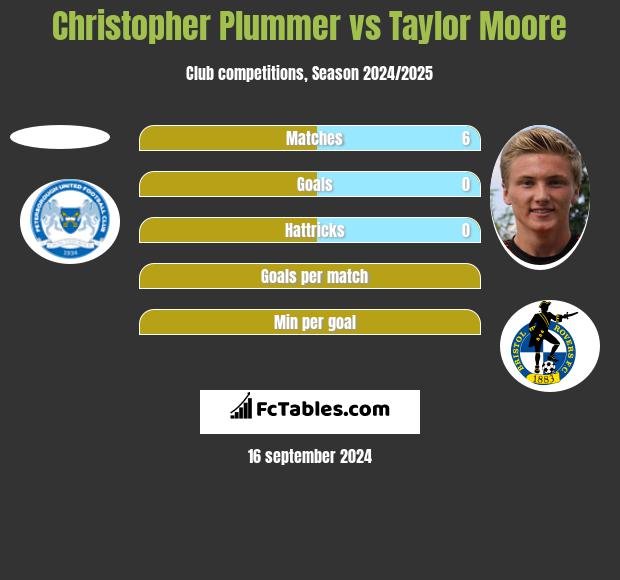 Christopher Plummer vs Taylor Moore h2h player stats