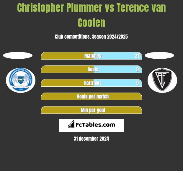 Christopher Plummer vs Terence van Cooten h2h player stats