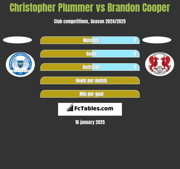 Christopher Plummer vs Brandon Cooper h2h player stats