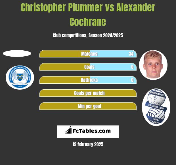 Christopher Plummer vs Alexander Cochrane h2h player stats