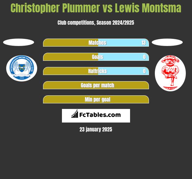 Christopher Plummer vs Lewis Montsma h2h player stats