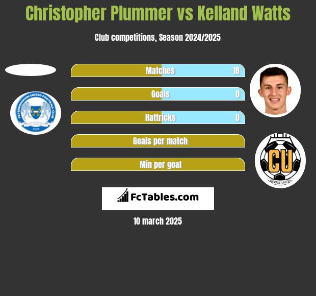 Christopher Plummer vs Kelland Watts h2h player stats