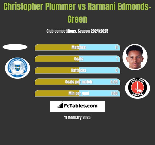 Christopher Plummer vs Rarmani Edmonds-Green h2h player stats