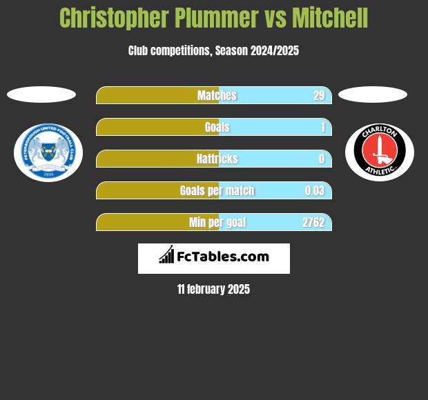 Christopher Plummer vs Mitchell h2h player stats