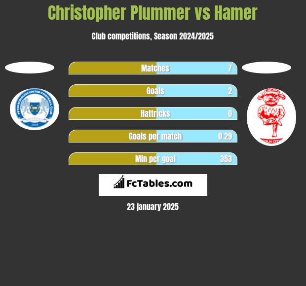 Christopher Plummer vs Hamer h2h player stats