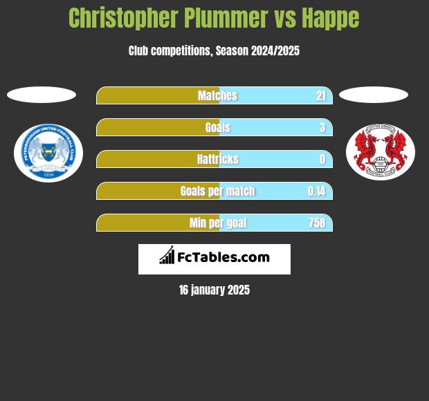 Christopher Plummer vs Happe h2h player stats