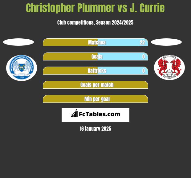 Christopher Plummer vs J. Currie h2h player stats