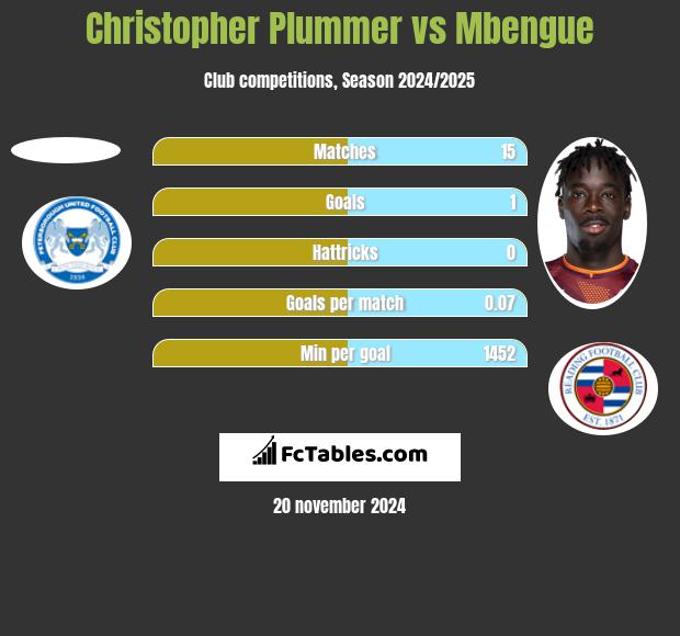 Christopher Plummer vs Mbengue h2h player stats