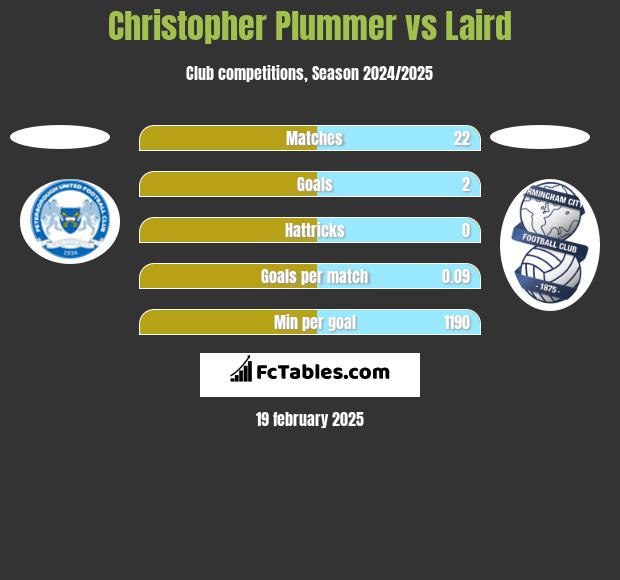 Christopher Plummer vs Laird h2h player stats