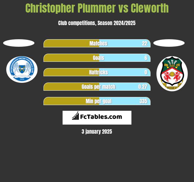 Christopher Plummer vs Cleworth h2h player stats