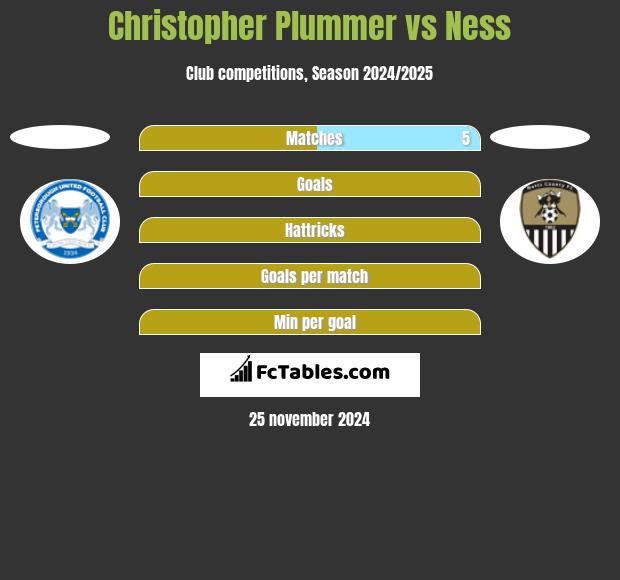 Christopher Plummer vs Ness h2h player stats