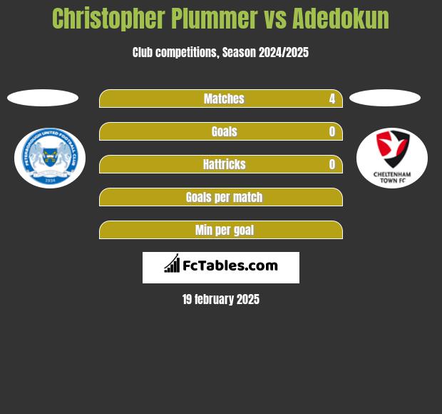 Christopher Plummer vs Adedokun h2h player stats