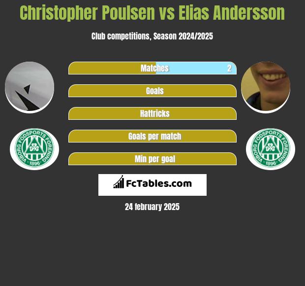 Christopher Poulsen vs Elias Andersson h2h player stats