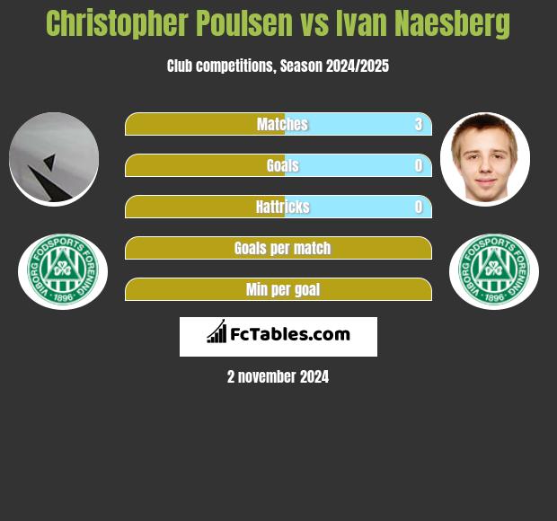 Christopher Poulsen vs Ivan Naesberg h2h player stats