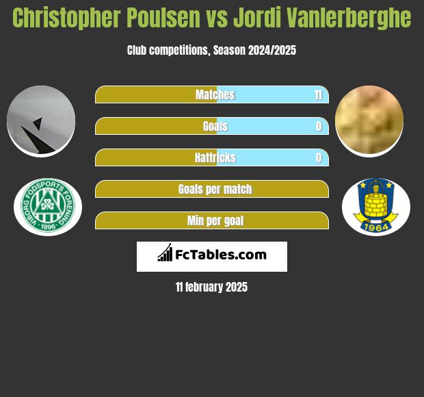 Christopher Poulsen vs Jordi Vanlerberghe h2h player stats