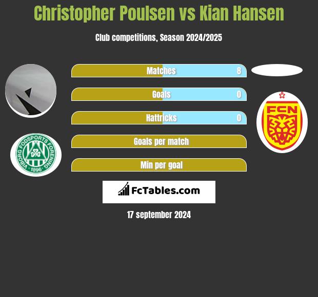 Christopher Poulsen vs Kian Hansen h2h player stats