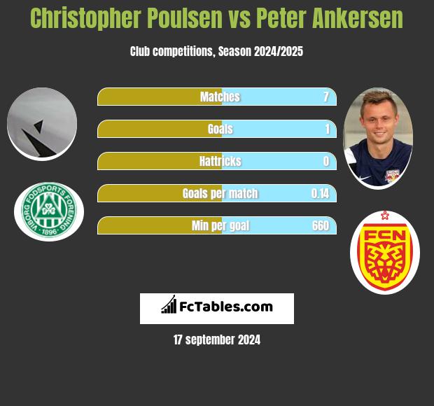 Christopher Poulsen vs Peter Ankersen h2h player stats