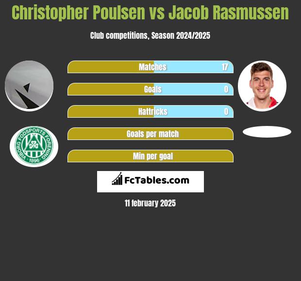 Christopher Poulsen vs Jacob Rasmussen h2h player stats