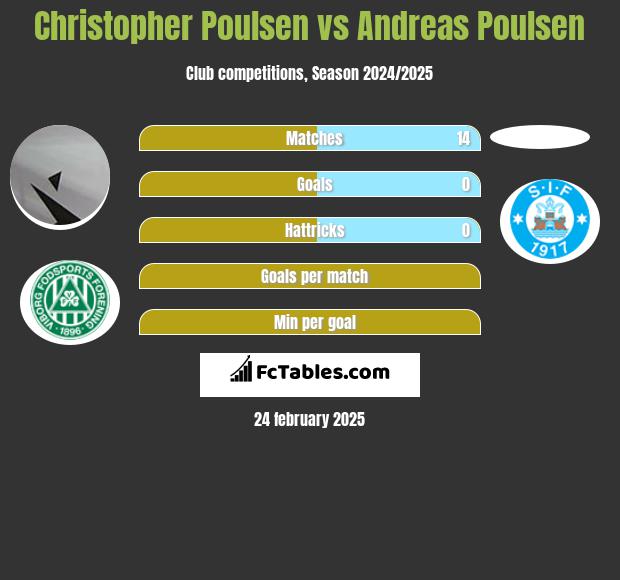 Christopher Poulsen vs Andreas Poulsen h2h player stats