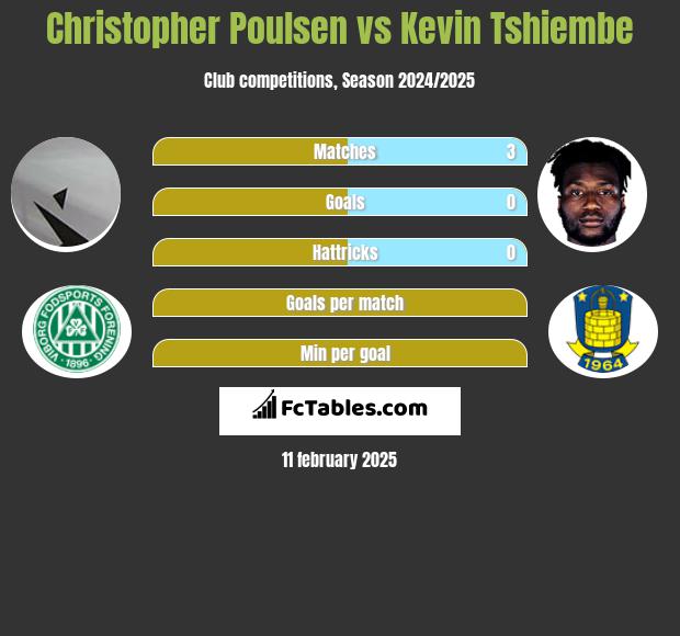 Christopher Poulsen vs Kevin Tshiembe h2h player stats