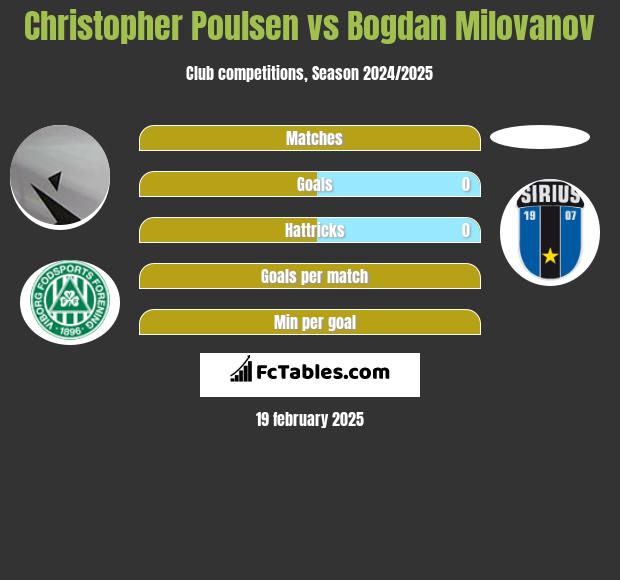 Christopher Poulsen vs Bogdan Milovanov h2h player stats