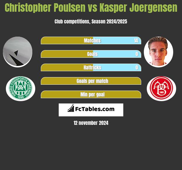 Christopher Poulsen vs Kasper Joergensen h2h player stats