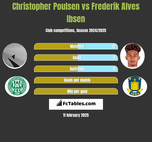 Christopher Poulsen vs Frederik Alves Ibsen h2h player stats