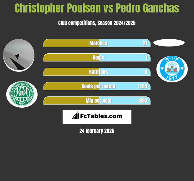 Christopher Poulsen vs Pedro Ganchas h2h player stats