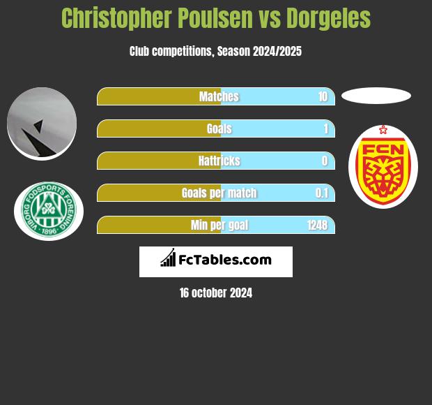 Christopher Poulsen vs Dorgeles h2h player stats