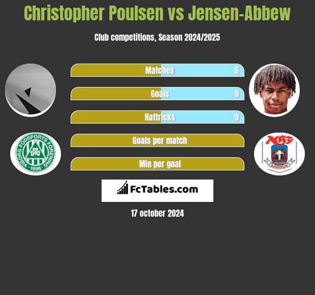 Christopher Poulsen vs Jensen-Abbew h2h player stats