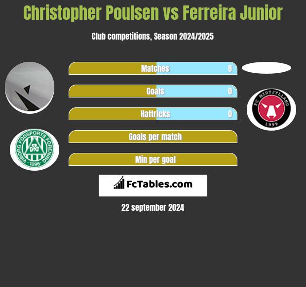 Christopher Poulsen vs Ferreira Junior h2h player stats