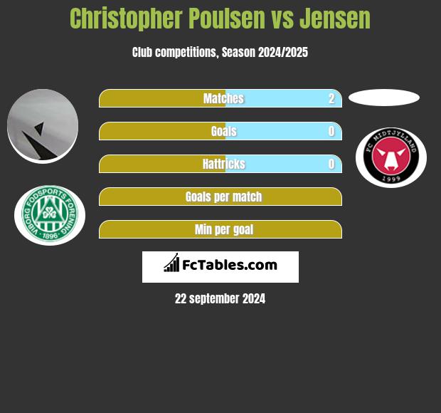 Christopher Poulsen vs Jensen h2h player stats