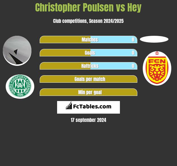 Christopher Poulsen vs Hey h2h player stats