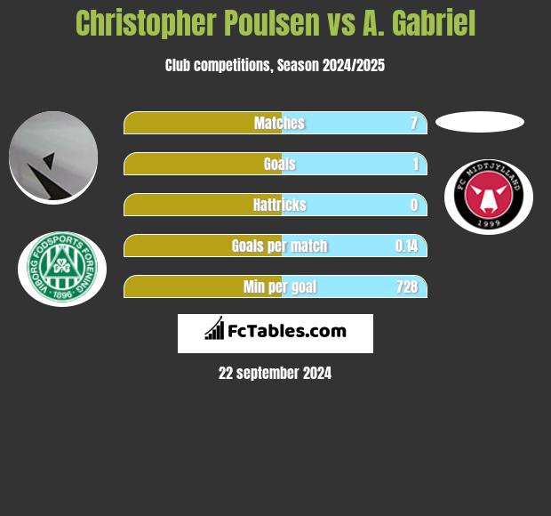 Christopher Poulsen vs A. Gabriel h2h player stats