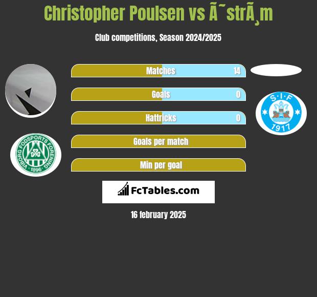 Christopher Poulsen vs Ã˜strÃ¸m h2h player stats