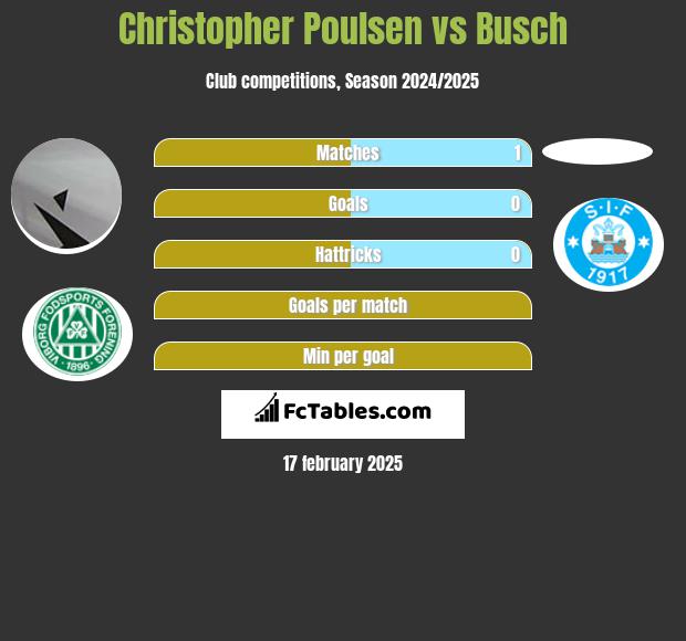 Christopher Poulsen vs Busch h2h player stats