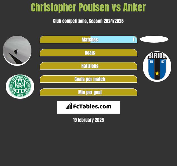 Christopher Poulsen vs Anker h2h player stats