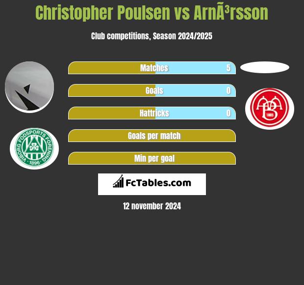 Christopher Poulsen vs ArnÃ³rsson h2h player stats