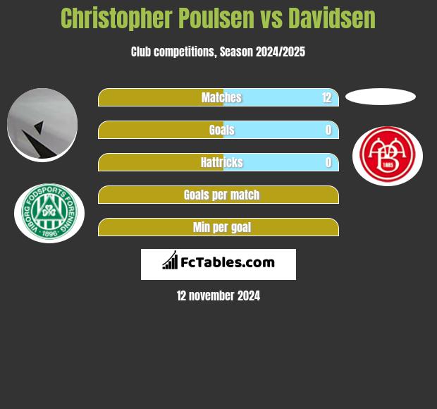 Christopher Poulsen vs Davidsen h2h player stats