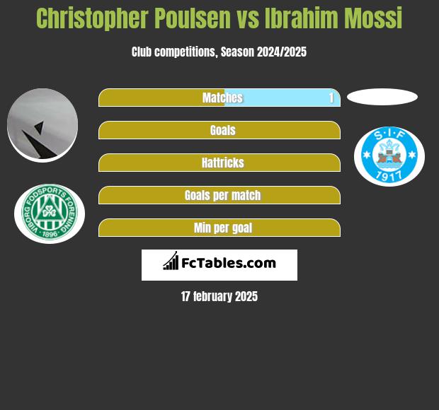 Christopher Poulsen vs Ibrahim Mossi h2h player stats